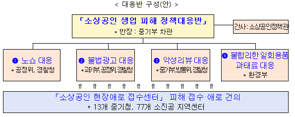 범부처 「소상공인 생업 피해 정책대응반」 본격 가동 범부처 「소상공인 생업 피해 정책대응반」 본격 가동