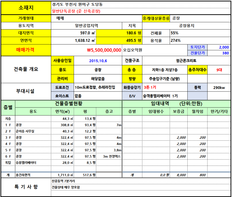  부천공장 매매, 대지 597(181평) , 매가55억 . 도당동 공장매매