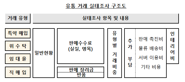 24년 대형 유통업체 판매수수료율 등 유통거래 실태조사 결과 발표 24년 대형 유통업체 판매수수료율 등 유통거래 실태조사 결과 발표