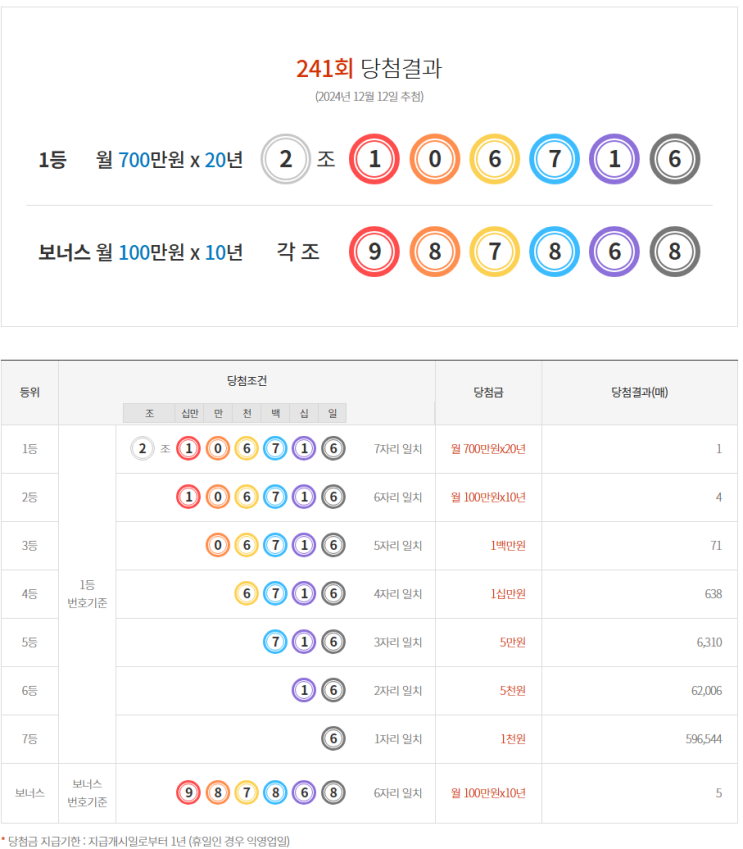  연금복권 241회 당첨 1등 실수령금 안내 [2024년 12월 12일 추첨일]