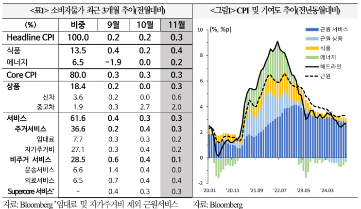  미국 11월 소비자물가 결과 및 평가