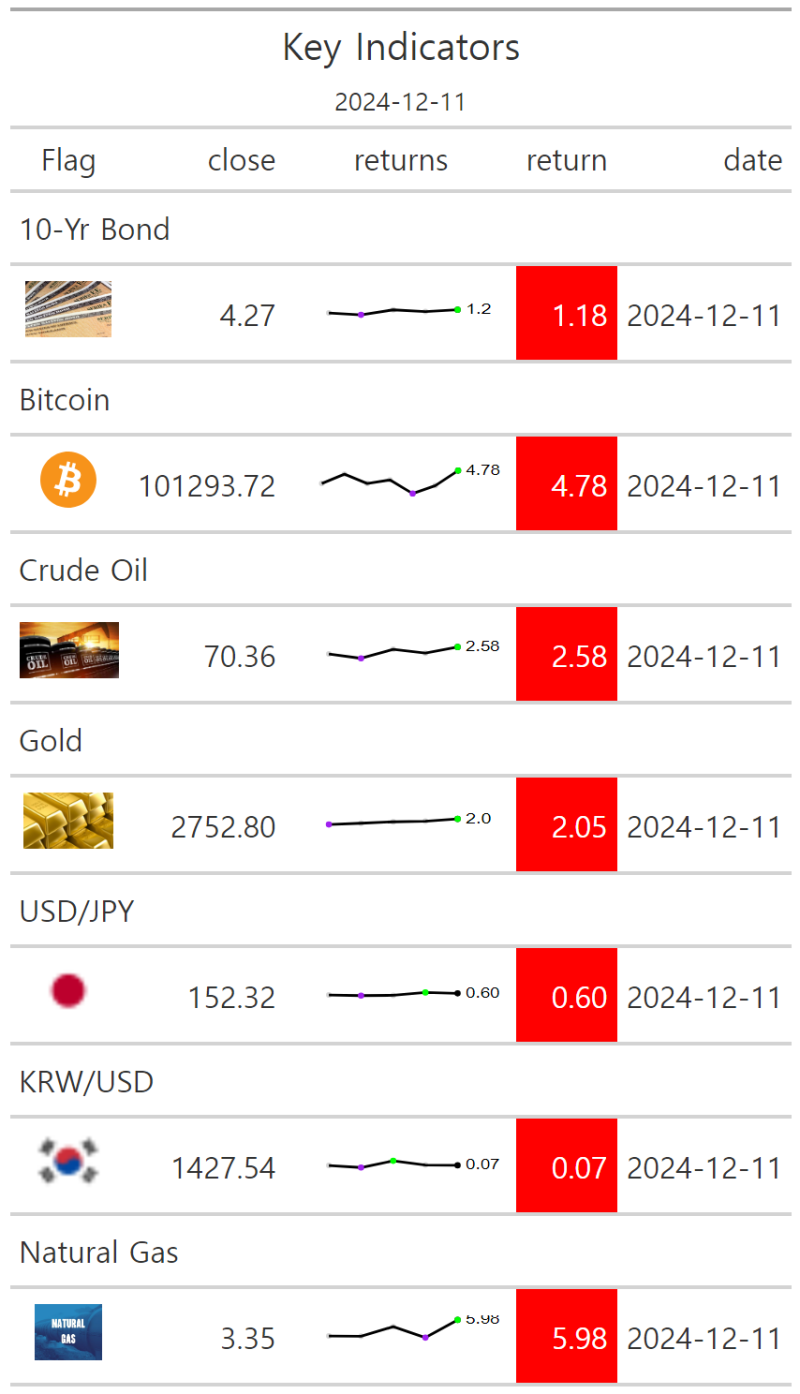 뉴스 개장전 요약, 미국 11월 CPI 예상치 부합 12월 금리인하 가능성 상승, 나스닥 20000돌파, 비트코인 다시 $10만 돌파,  금 $2750 돌파 : 네이버 블로그
