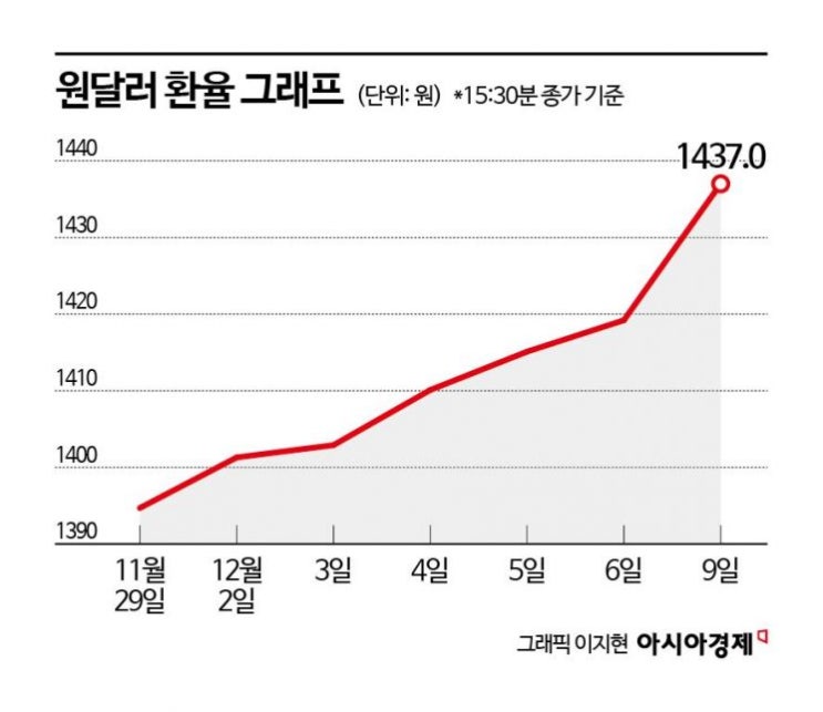 "갑자기 2000만원을 어디서 구하나"…급등한 환율에 사업자 '비명' "갑자기 2000만원을 어디서 구하나"…급등한 환율에 사업자 '비명'