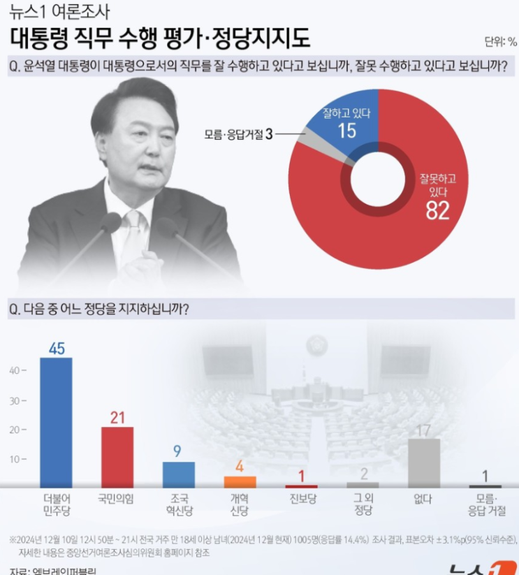 윤석열 <b>내란죄</b> 수사와 <b>탄핵</b> 정국: 헌정 사상 초유의 현직 <b>대통령</b>... 