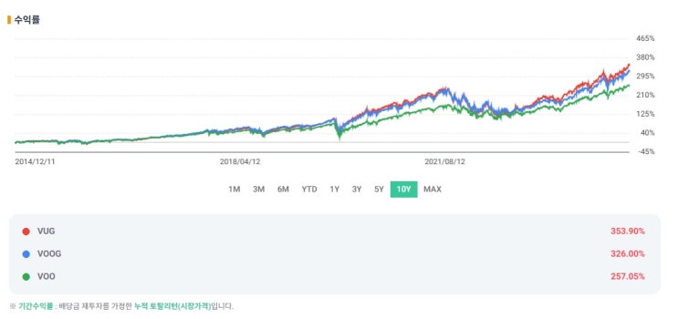 Vanguard S&P 500 Growth ETF (VOOG), 자산을 두 배로 불려줄 성장 ETF Vanguard S&P 500 Growth ETF (VOOG), 자산을 두 배로 불려줄 성장 ETF