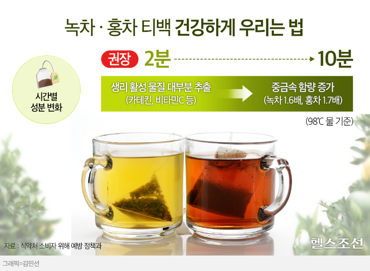 녹차·홍차 티백, 물에 오래 담가둘수록 건강에 좋을까? 녹차·홍차 티백, 물에 오래 담가둘수록 건강에 좋을까?
