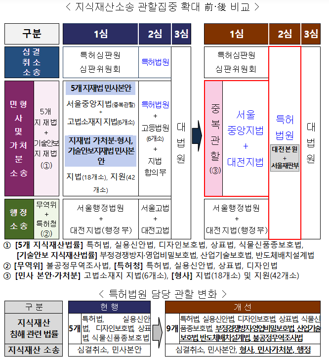 영업비밀·산업기술보호법 등 지식재산 소송 관할집중 넓혀 첨단기술 보호 및 기술 안보 강화 추진 영업비밀·산업기술보호법 등 지식재산 소송 관할집중 넓혀 첨단기술 보호 및 기술 안보 강화 추진