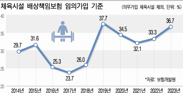 생활체육시설, 보험 사각지대 생활체육시설, 보험 사각지대