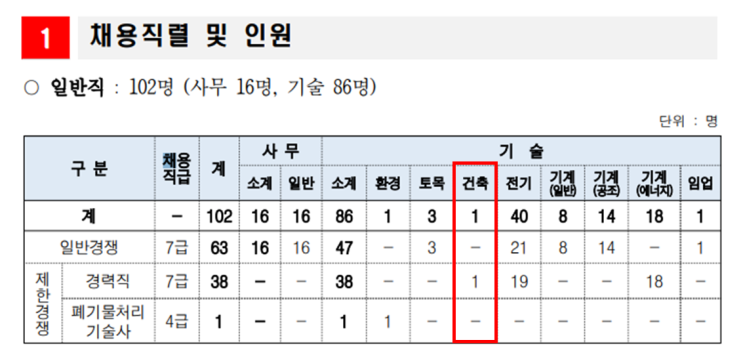  대구공공시설관리공단 건축 7급 경력직 채용 공고! 지원 자격 및 전형 절차 총정리(~12/31)