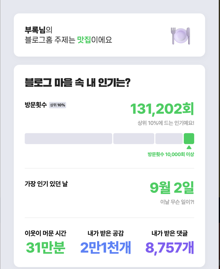  [2025 마이블로그 리뷰] 를 리뷰해봄( 순위에 조회수까지 대공개!) / 엽떡 먹음!
