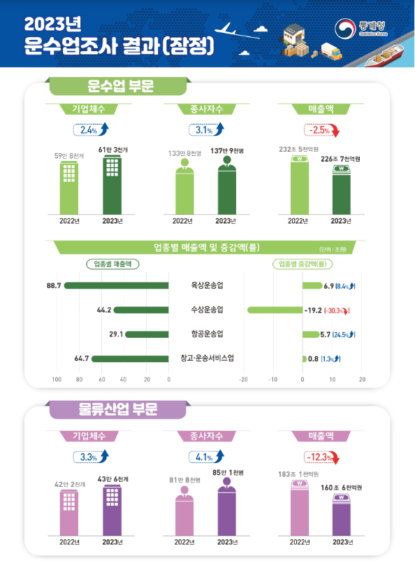 2023년 운수업조사 결과(잠정)(물류산업통계 포함) 2023년 운수업조사 결과(잠정)(물류산업통계 포함)