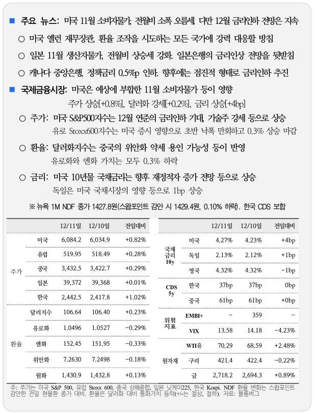  국제금융속보 12.11 _ 국제금융센터