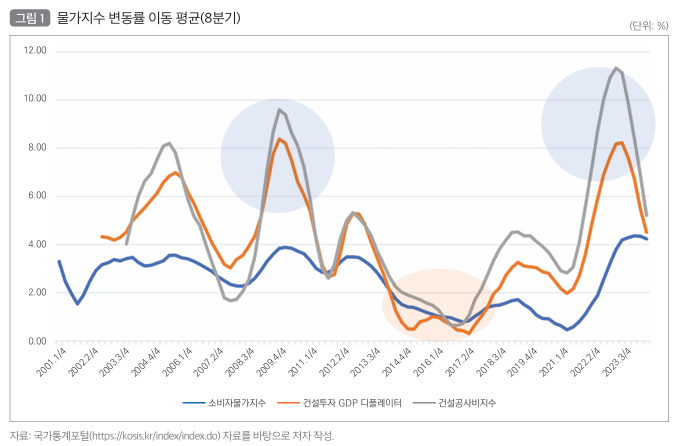  수익형 민간투자사업의 물가변동 위험 분석 및 정책방안