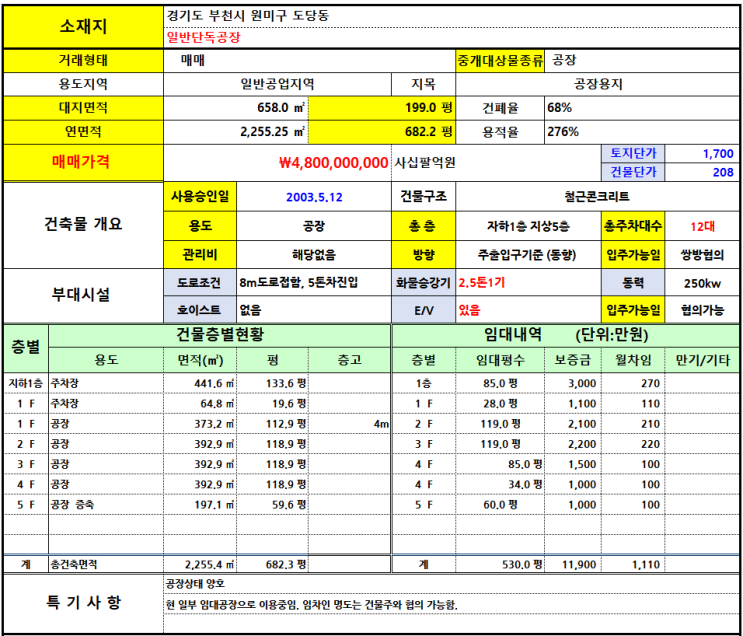  부천공장 매매, 대지 658(199평) 매가 48억, 도당동 공장 매매.
