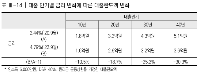  대출 상환능력 추정을 통한 합리적 대출 기준 마련 연구 7