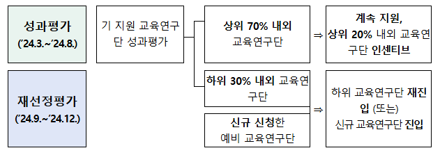 4단계 두뇌한국(BK)21 혁신인재양성사업 중간평가 예비결과 발표 4단계 두뇌한국(BK)21 혁신인재양성사업 중간평가 예비결과 발표