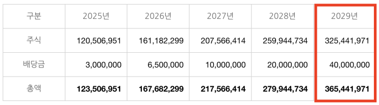  2029년 은퇴 시나리오, 절세계좌를 적극 활용해서 세금을 아끼자