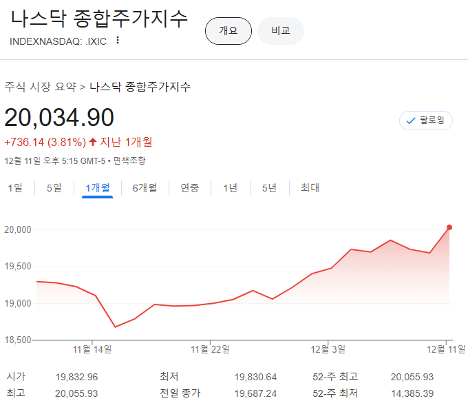 <b>나스닥 2만 돌파</b>! 한국 증시와 격차 벌어져, 투자자들 '멘붕'