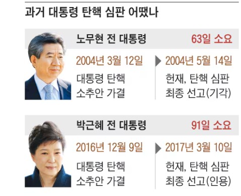 <b>윤대통령</b>, 하야 대신 <b>탄핵</b> 택한 4가지 이유