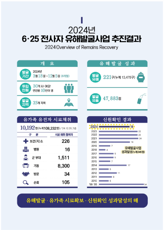 6·25 전쟁의 호국영웅, 조국의 품으로.. 6·25 전쟁의 호국영웅, 조국의 품으로..