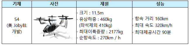 한국형 도심항공(K-UAM) 실현, 고흥에서 첫 비행 실증 나선다 한국형 도심항공(K-UAM) 실현, 고흥에서 첫 비행 실증 나선다