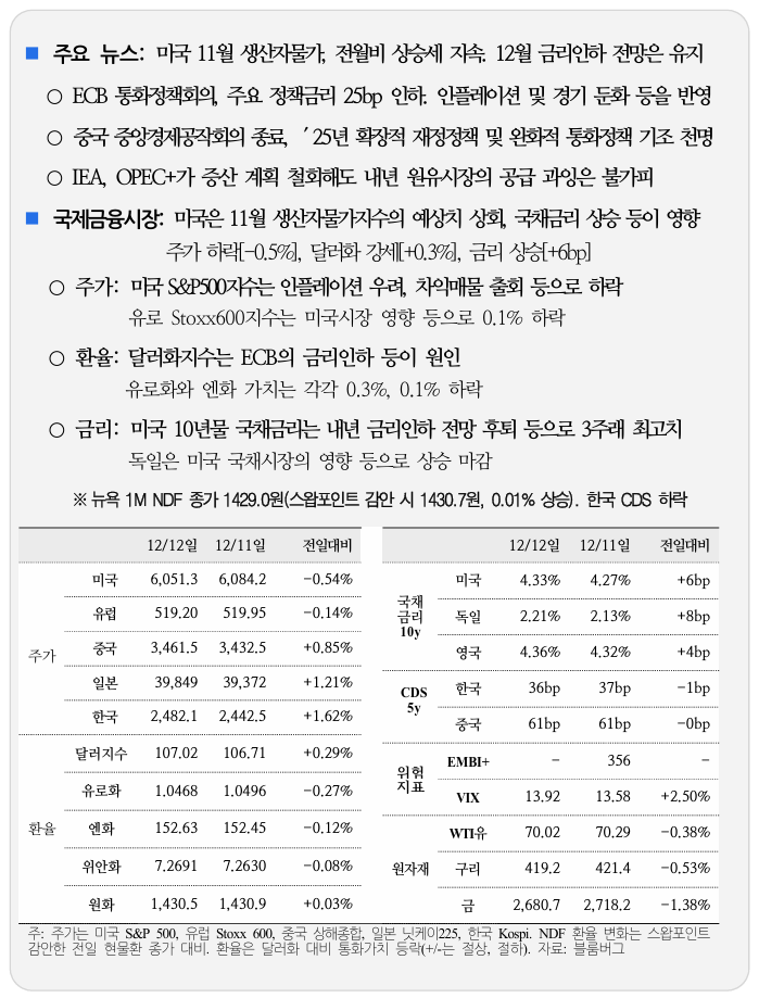  국제 금융 속보 12.13_국제금융센터