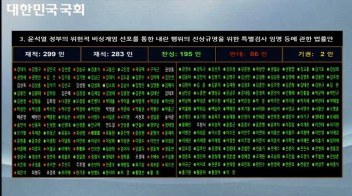 12.3 <b>내란 특검</b>법 국회 본회의 통과...與 당론반대에도 <b>의원</b>... 