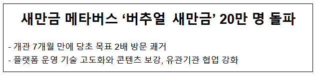 새만금 메타버스 ‘버추얼 새만금’ 20만 명 돌파 새만금 메타버스 ‘버추얼 새만금’ 20만 명 돌파