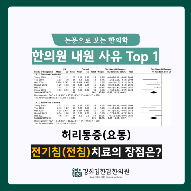  한의원 내원 사유 TOP 1 요통(허리통증), 전기침 치료로 개선