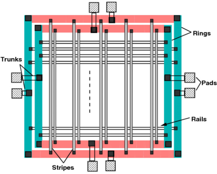  VLSI Physical Design에서 Power Ring이란? Power Stripe란?