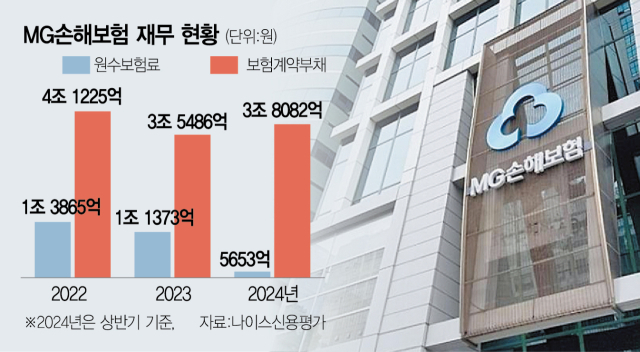 메리츠 품 안기는 MG손보에 공적자금 5000억…고용승계 막판 변수 메리츠 품 안기는 MG손보에 공적자금 5000억…고용승계 막판 변수