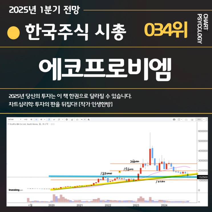 한국주식 34위 에코프로비엠 주가 전망: 이제 반등해도 1도 이상하지 않다!  2025년 1분기