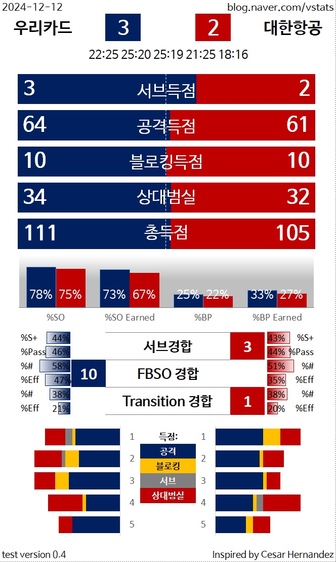 (24.12.12) 우리카드 : 대한항공, <b>정관장</b> : <b>현대건설</b>