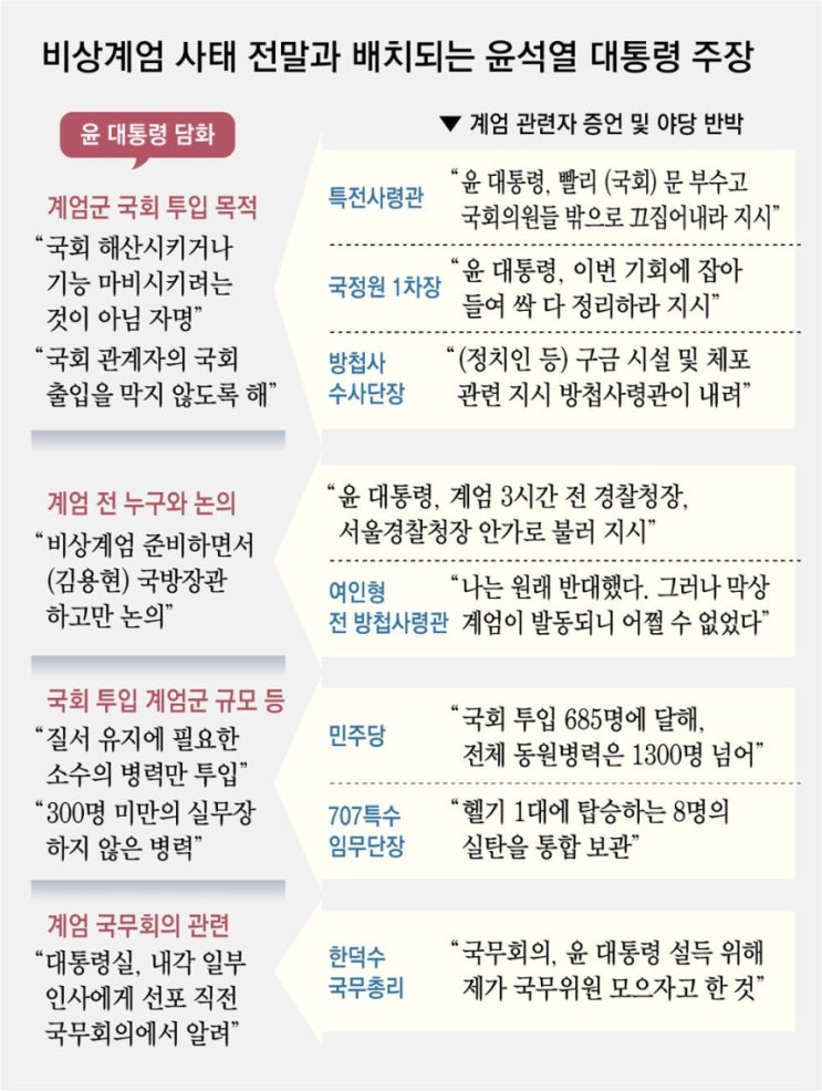 ‘의원들 끄집어내라 지시’ 폭로에도, 尹 “국회출입 안 막았다” 억지 ‘의원들 끄집어내라 지시’ 폭로에도, 尹 “국회출입 안 막았다” 억지