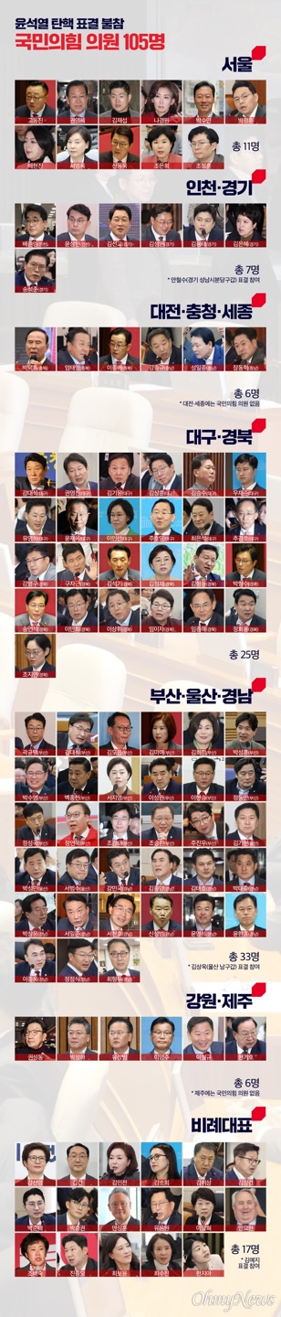 오늘 윤석열 <b>탄핵</b> 몇시... 의원들 <b>안철수 이재명</b> 조국 관련주... 