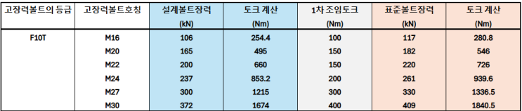  고장력 볼트의 토크관리법(본조임 토크값 산출하기)