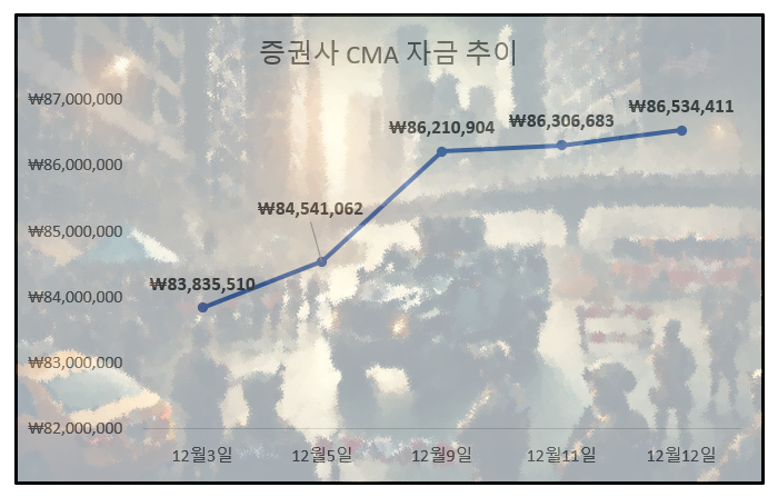  계엄 쇼크 이후 CMA 파킹형 상품 가입 급증