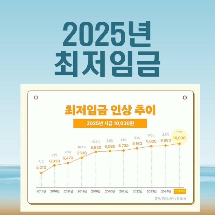 25년최저임금  최저시급과 주 40시간 기준 월급