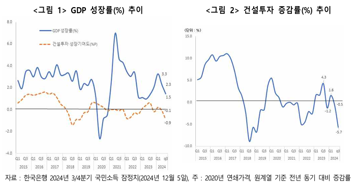  2024년 3/4분기 건설투자, 5.7%감소- 3/4분기 건축공사 위주로 감소세 심화, 건설투자 2025년에도 감소할 전망