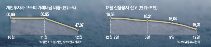 “내년에도 국장은 희망이”…코스피 거래량, 코인의 절반도 못 미쳐 “내년에도 국장은 희망이”…코스피 거래량, 코인의 절반도 못 미쳐