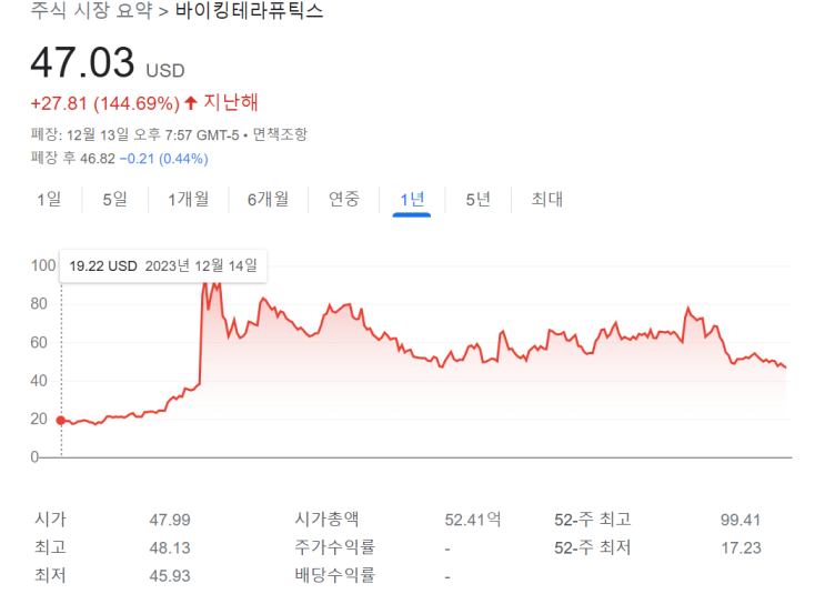  [비만약 미국 테마 주식] VKTX 바이킹 테라퓨틱스 주식 분석과 전망