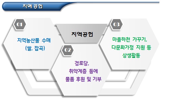 농산물 가공 영농조합법인 마을기업 농산물 가공 영농조합법인 마을기업