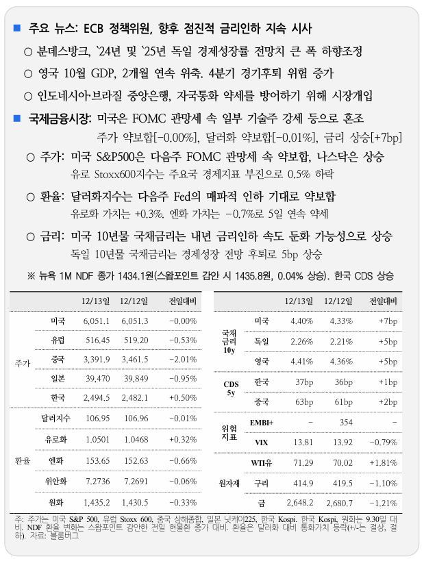  국제 금융 속보 12.14_국제금융센터