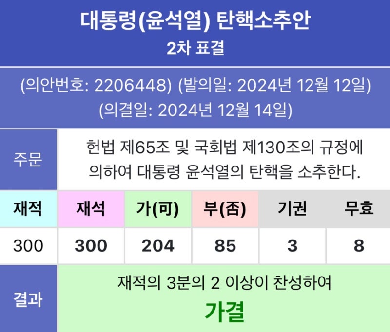 2004년 고 노무현 대통령 / 2016년 박근혜 대통령 / 2024년 윤석렬 대통령 탄핵소추 대통령 탄핵 ....
