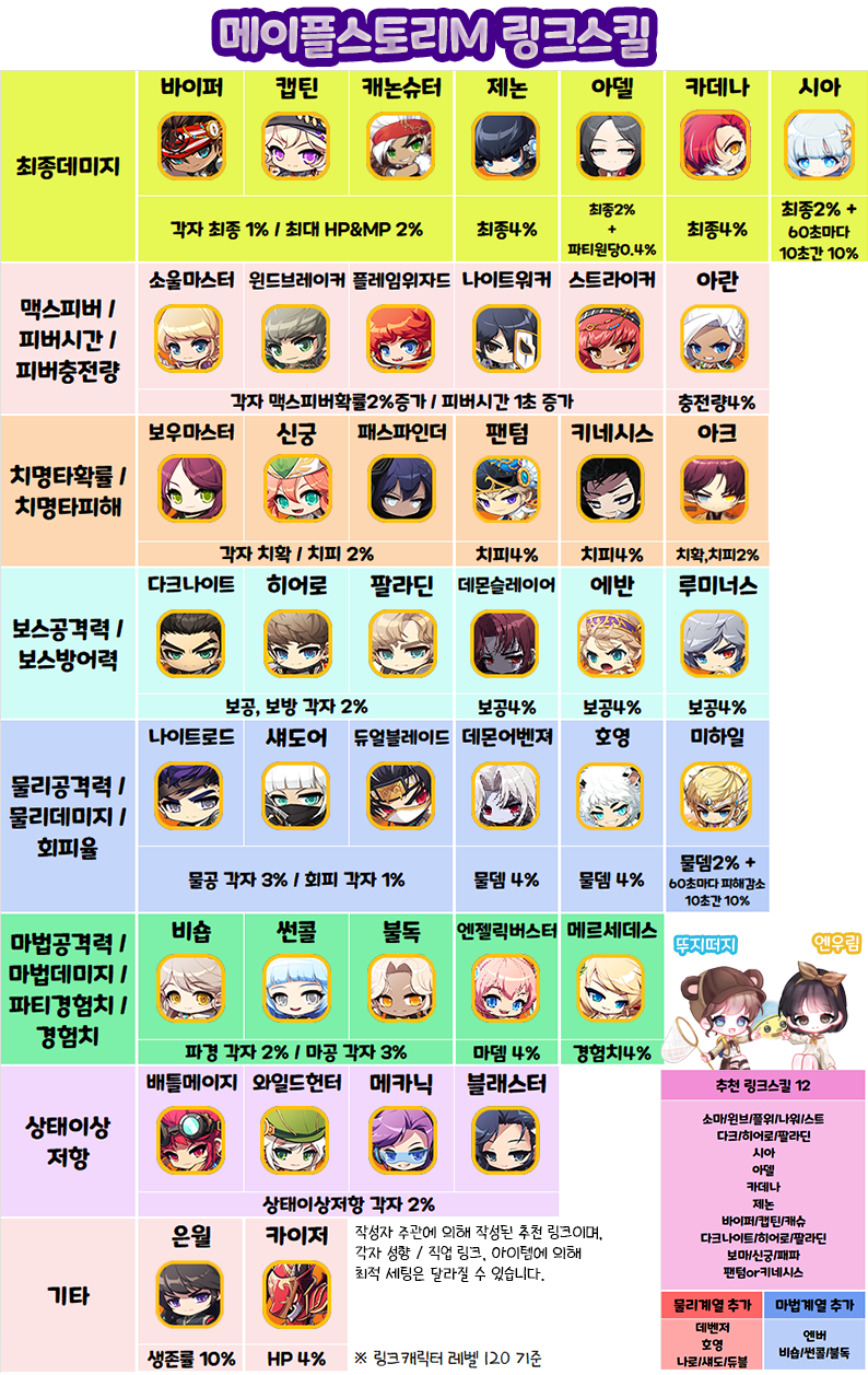 메이플스토리m 유니온 배치 효과 링크 종류 공략 : 네이버 블로그