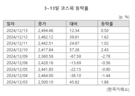 "불확실성 걷어냈지만"...증시 변동성 확대·환율 상방 압력 지속 "불확실성 걷어냈지만"...증시 변동성 확대·환율 상방 압력 지속