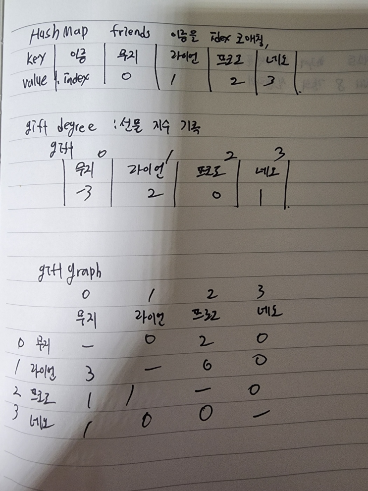  가장 많이 받은 선물