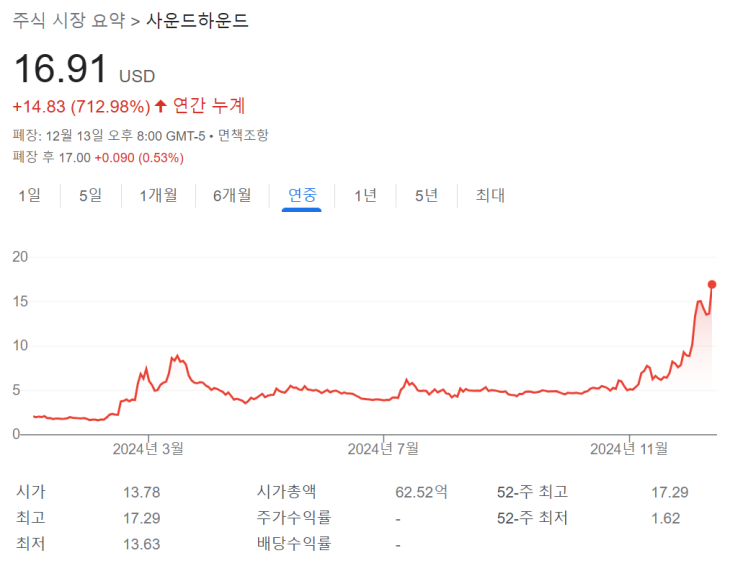 [음성인식 AI 주식] SOUN 사운드하운드 전망과 분석 (엔비디아 투자와 파트너십 계약)