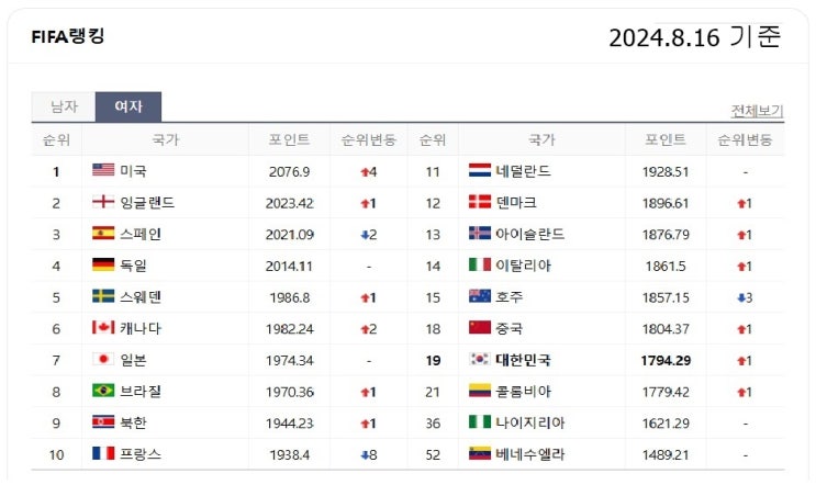 <b>여자축구</b>  피파랭킹 실업<b>축구</b> 드래프트 한국<b>여자축구연맹</b>... 