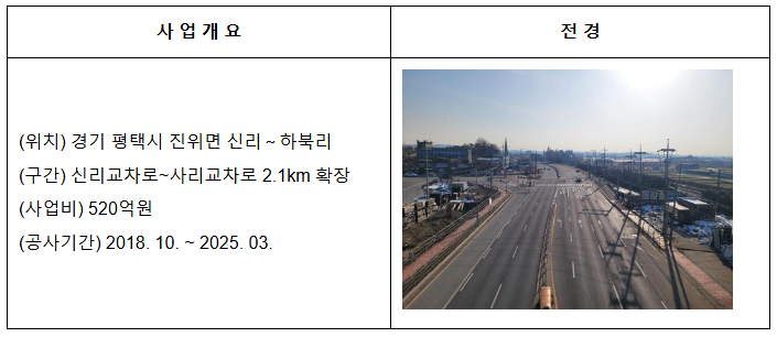 경기 평택~오산, 충북 증평~음성 등 일반국도 8개 구간, 16일부터 순차 개통 경기 평택~오산, 충북 증평~음성 등 일반국도 8개 구간, 16일부터 순차 개통
